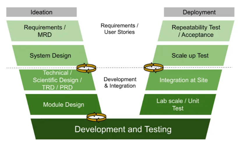 GPS IGNITE lifecycle V-model diagram